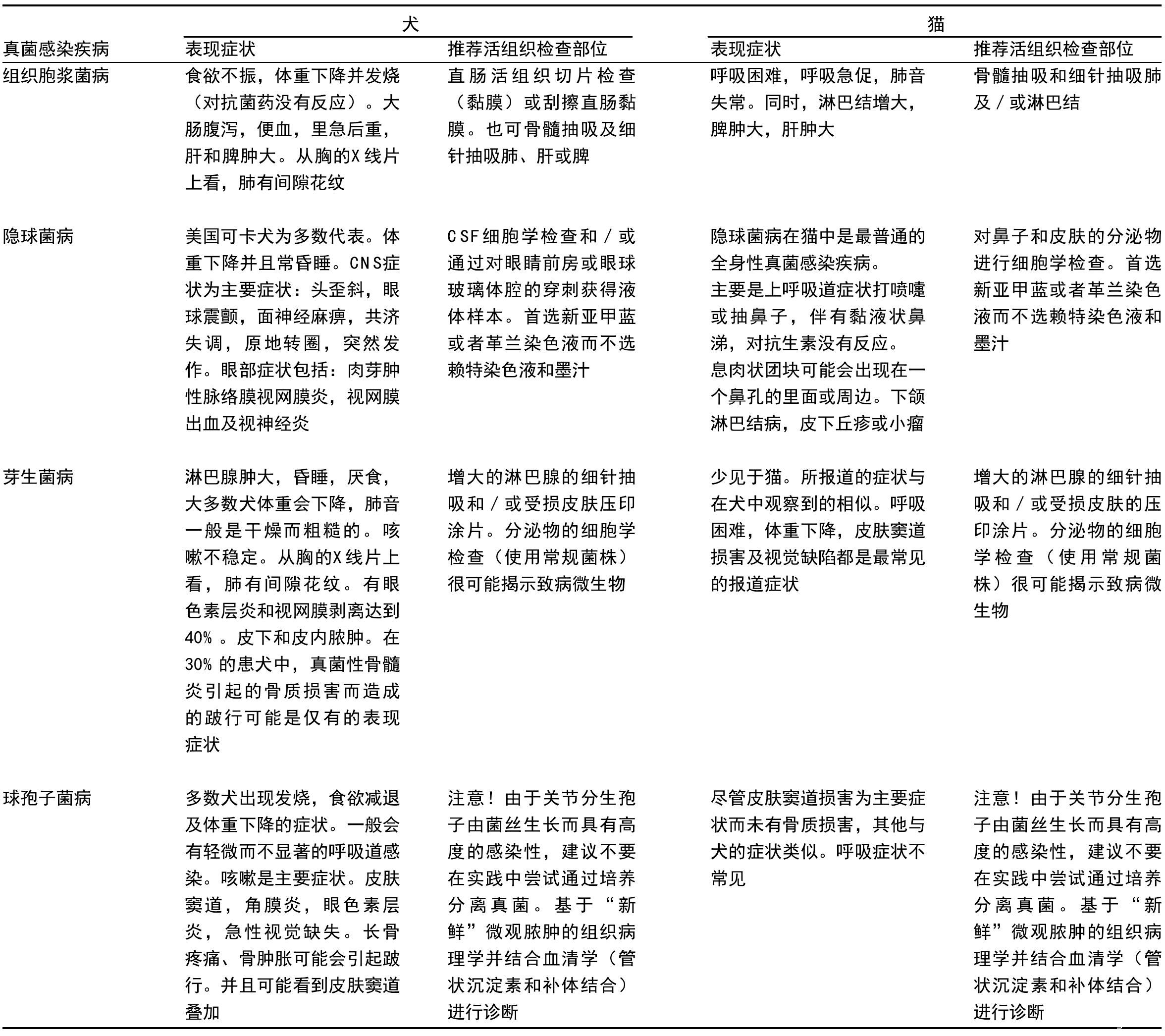 全身性真菌感染疾病的主要临床症状和推荐的活组织检查部位摘要