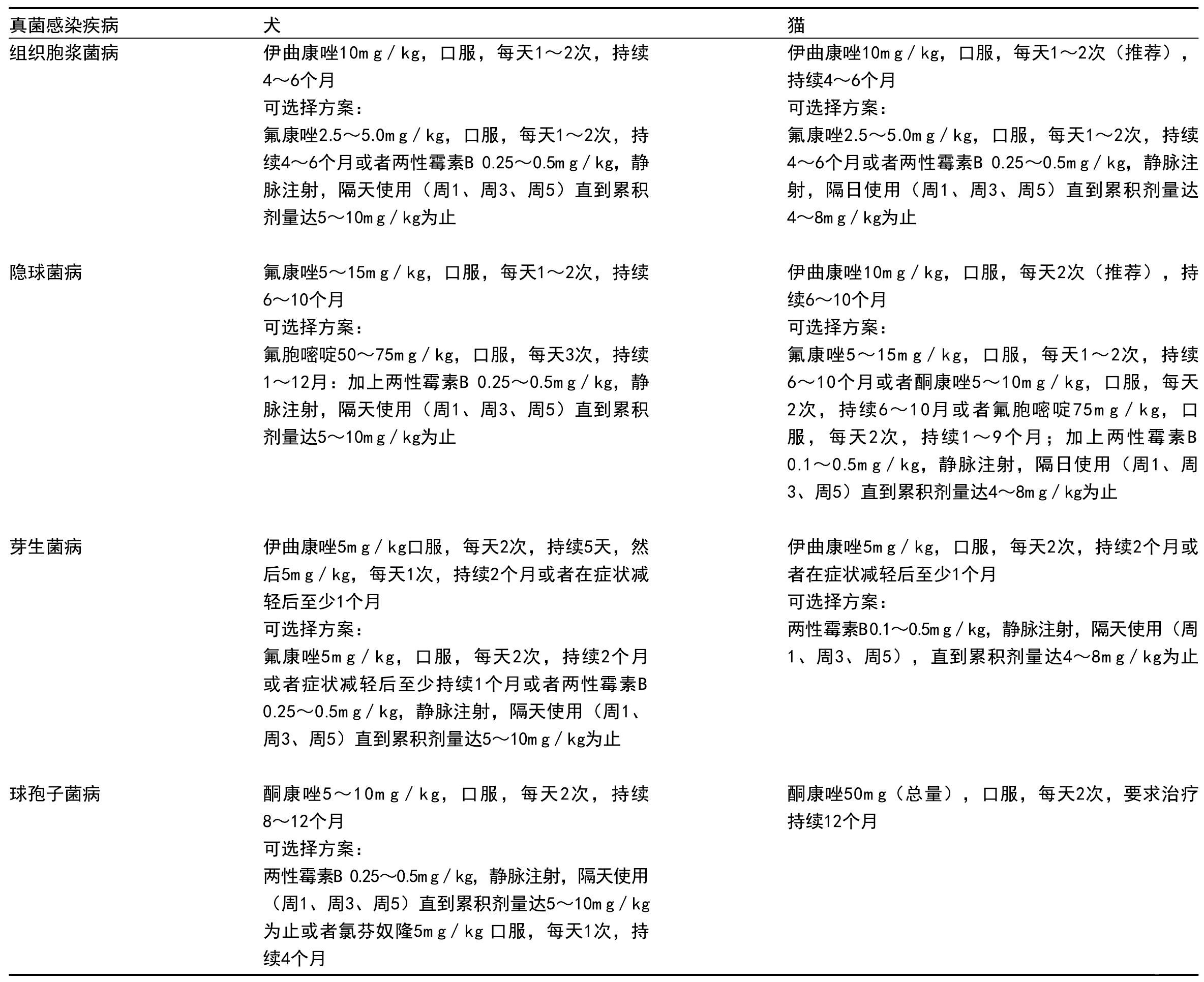 全身性真菌感染疾病的主要临床症状和推荐的活组织检查部位摘要