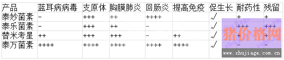 替米、泰妙、泰乐、泰万的运用要点