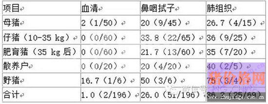 国内种猪场猪支原体肺炎流行病学调研