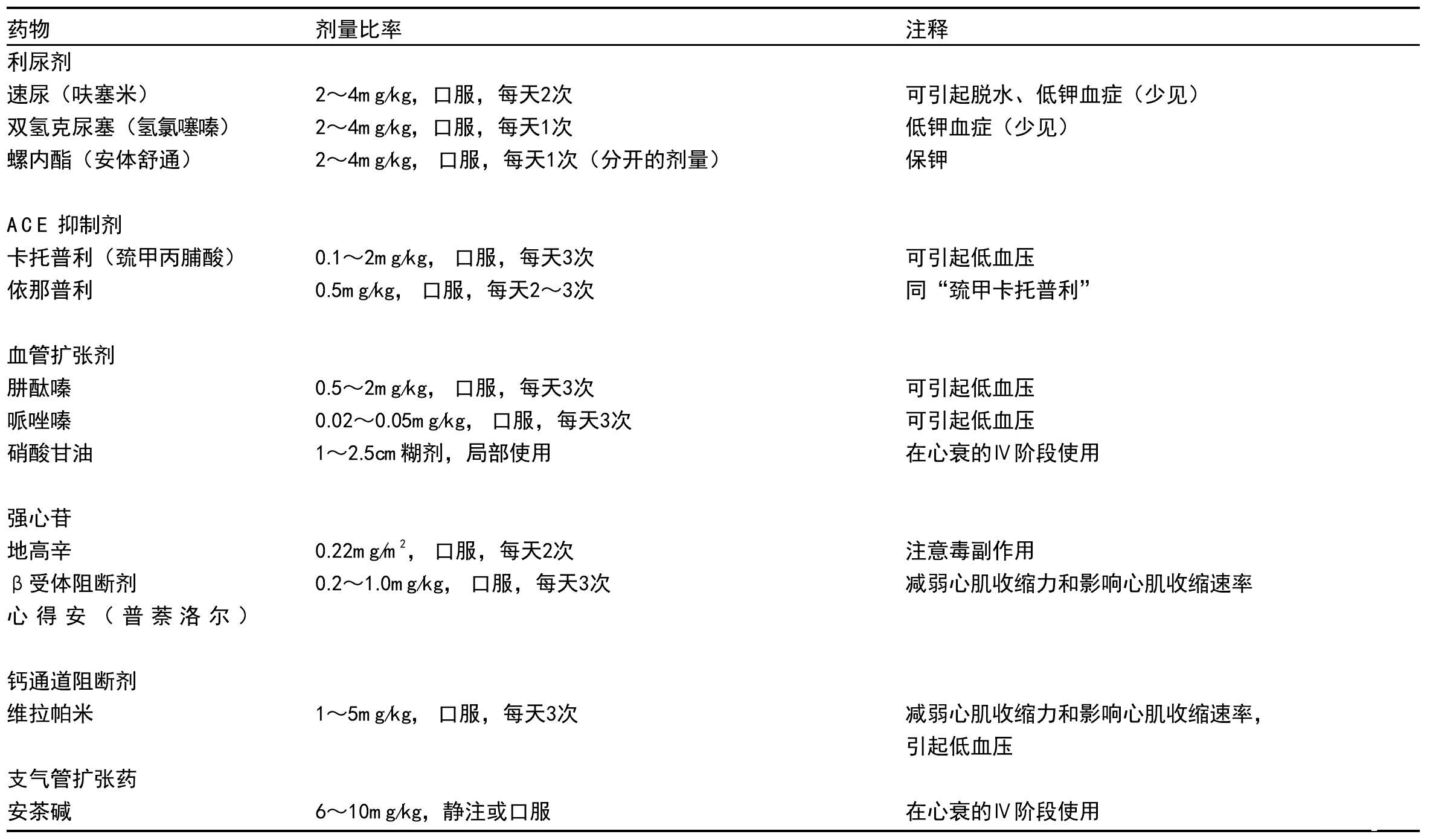 心衰的治疗