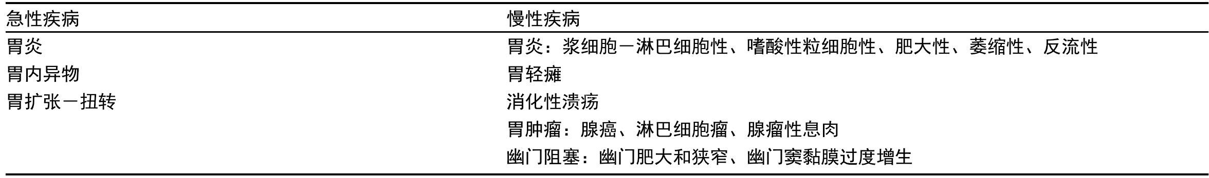 急性胃部疾病