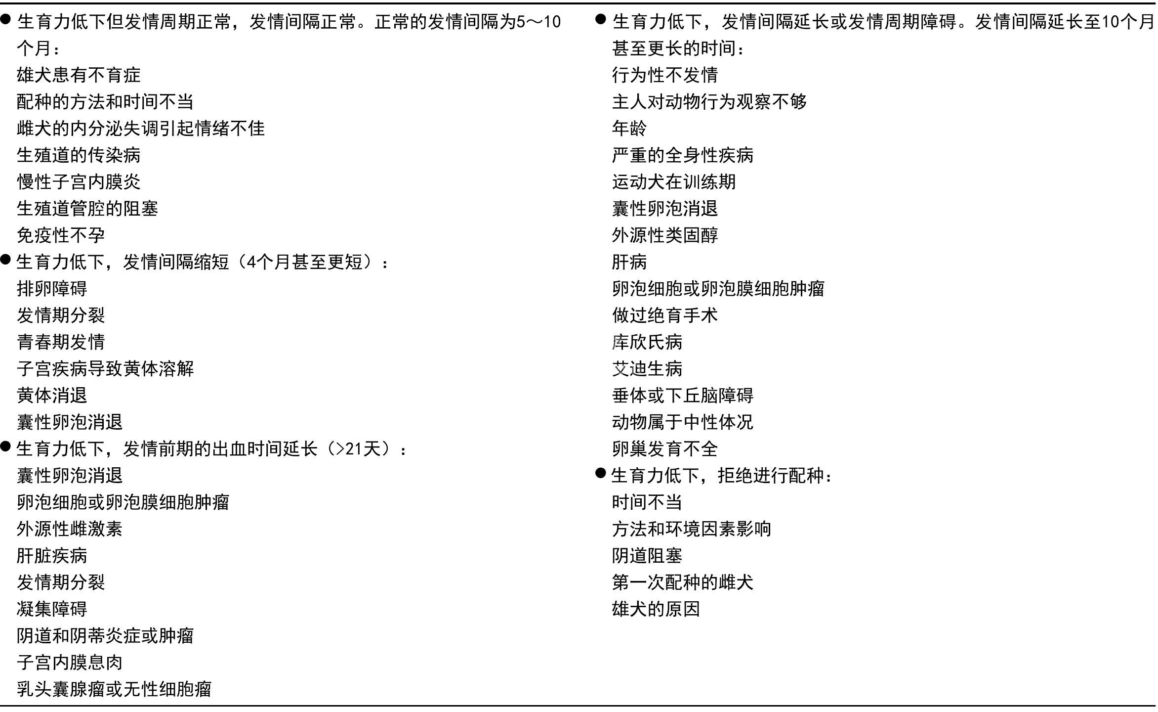 雌犬的生育力低下