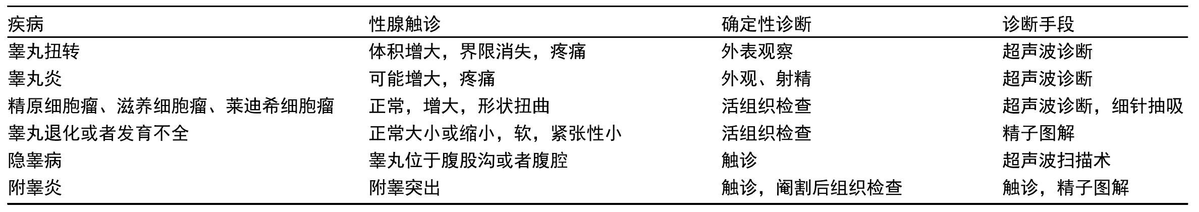 性腺
