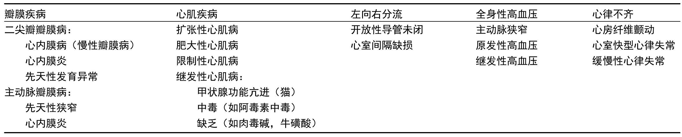 心血管疾病