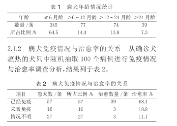 病犬免疫情况与治愈率的关系