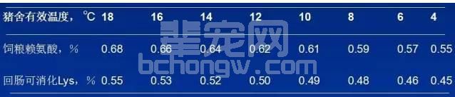 技术不同温度，不同阶段猪的日粮饲喂应该注意啥