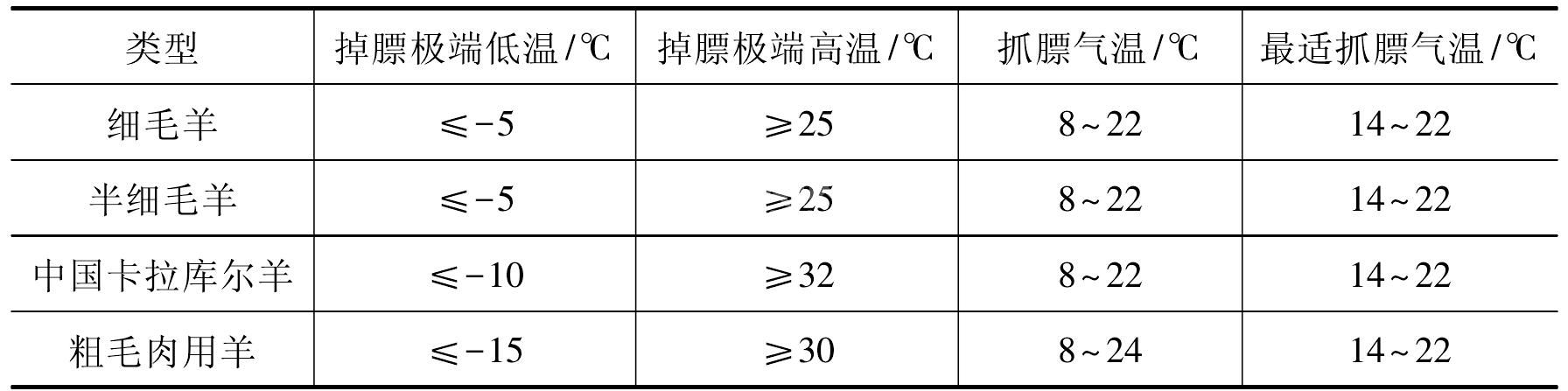 舍内温度的控制