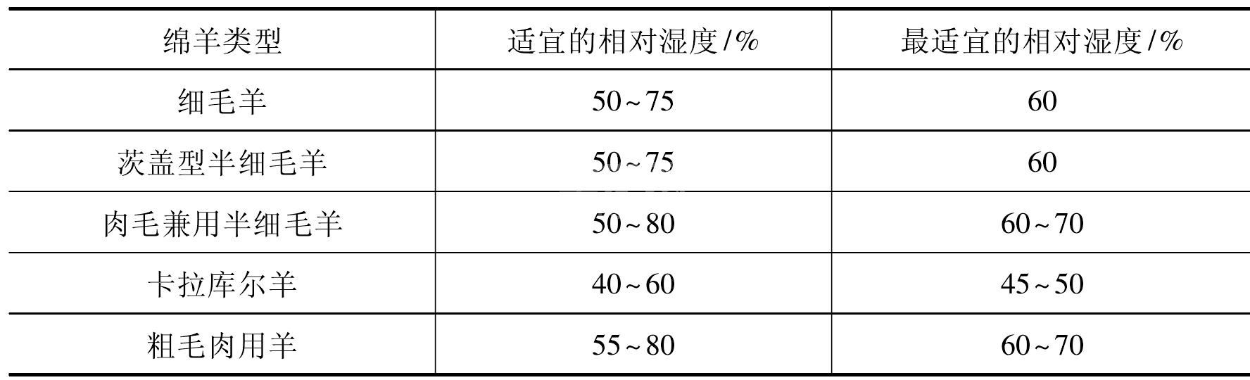 舍内湿度的控制
