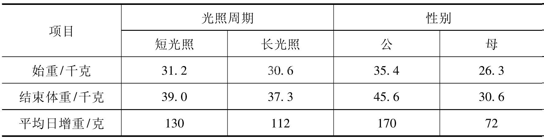 舍内光照的控制