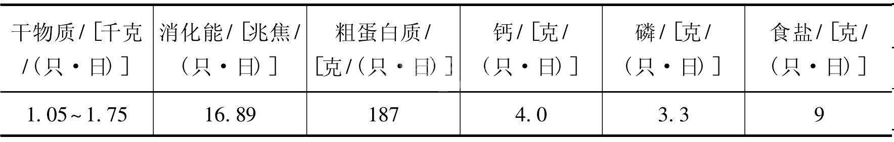 精料补充料和浓缩饲料配方的设计方法