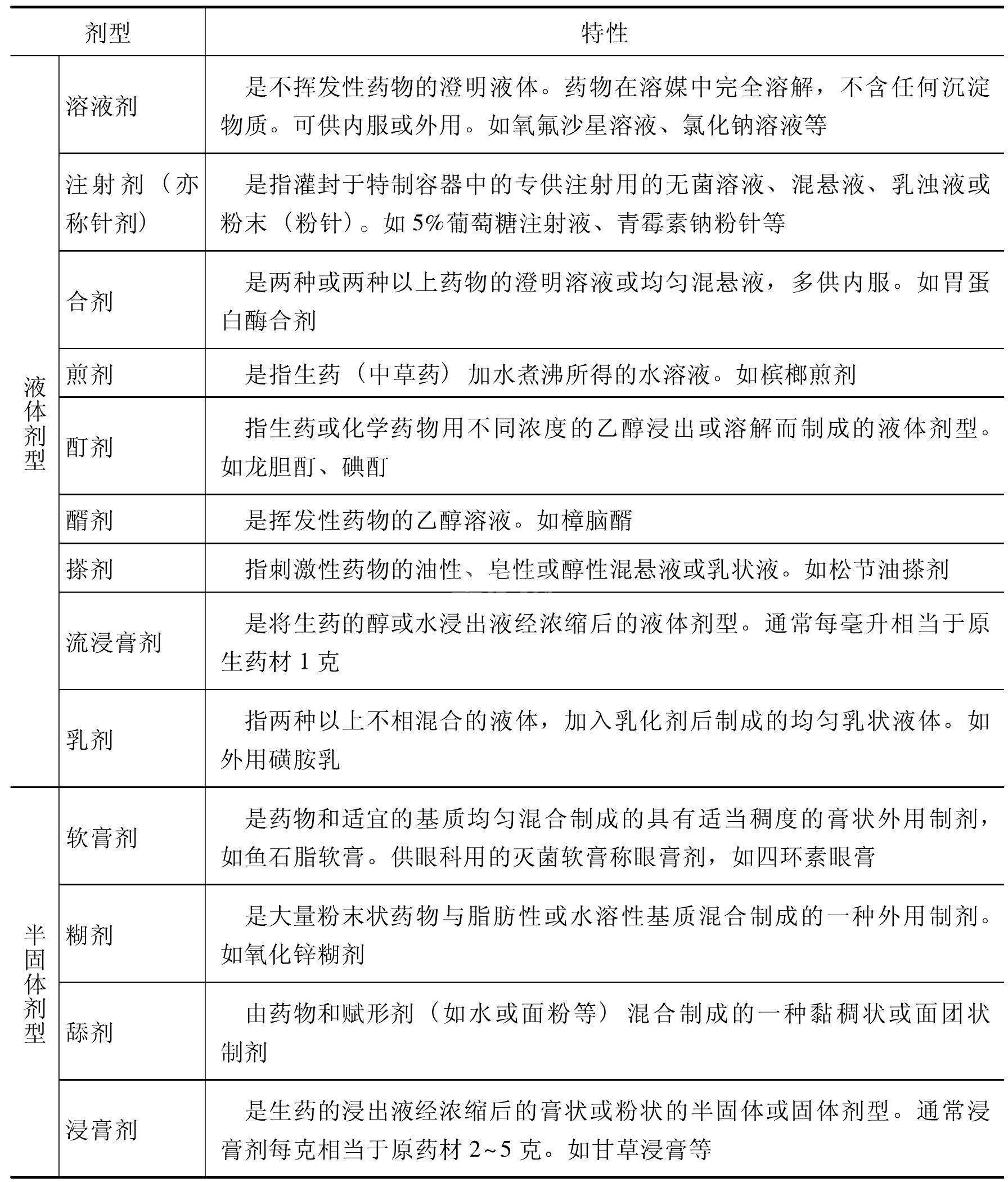 药物的剂型