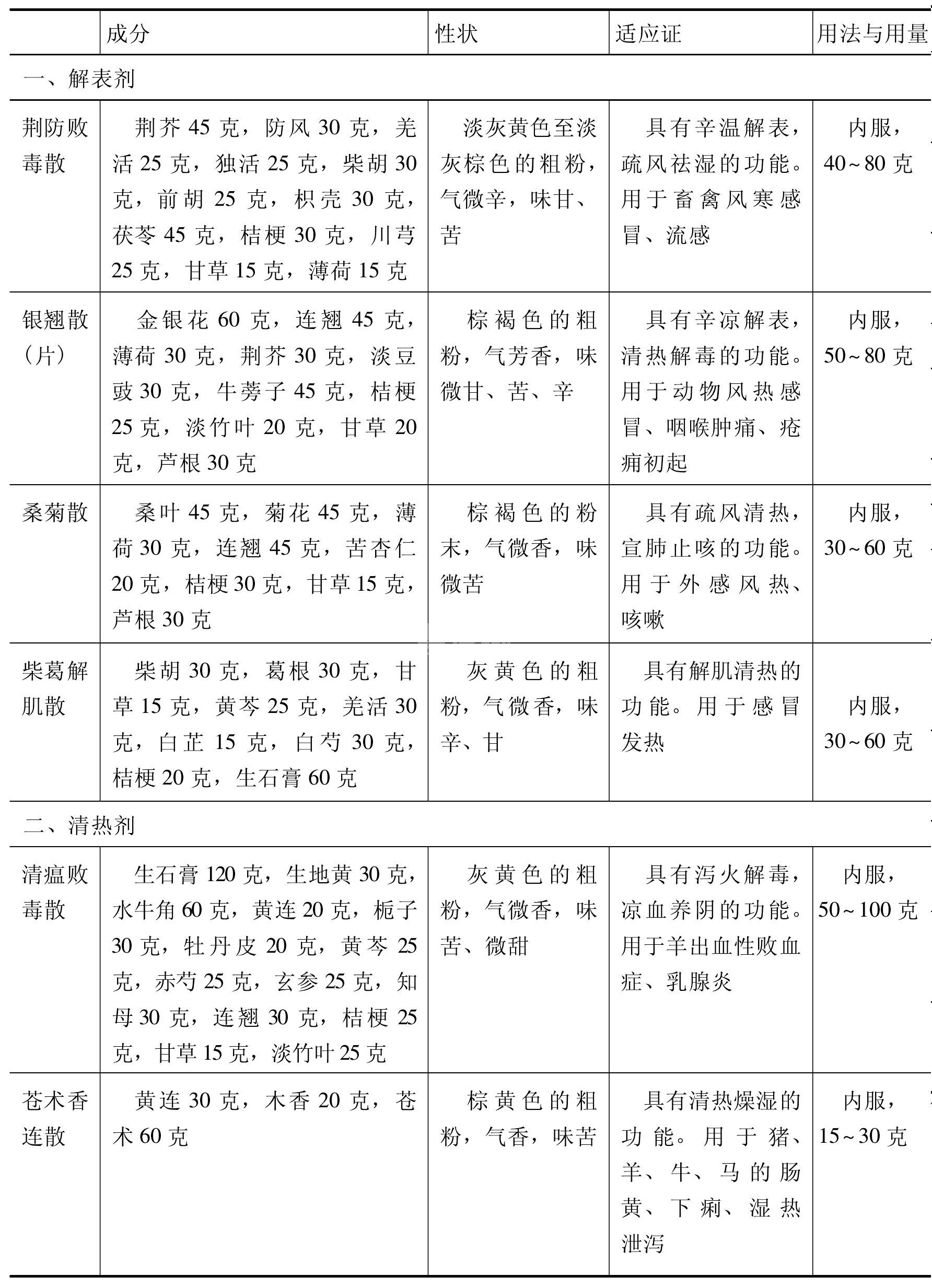 常用的中兽药方剂