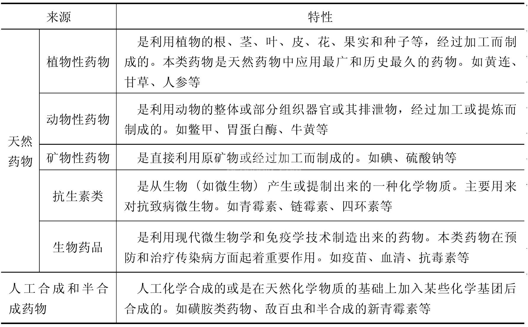 药物的来源