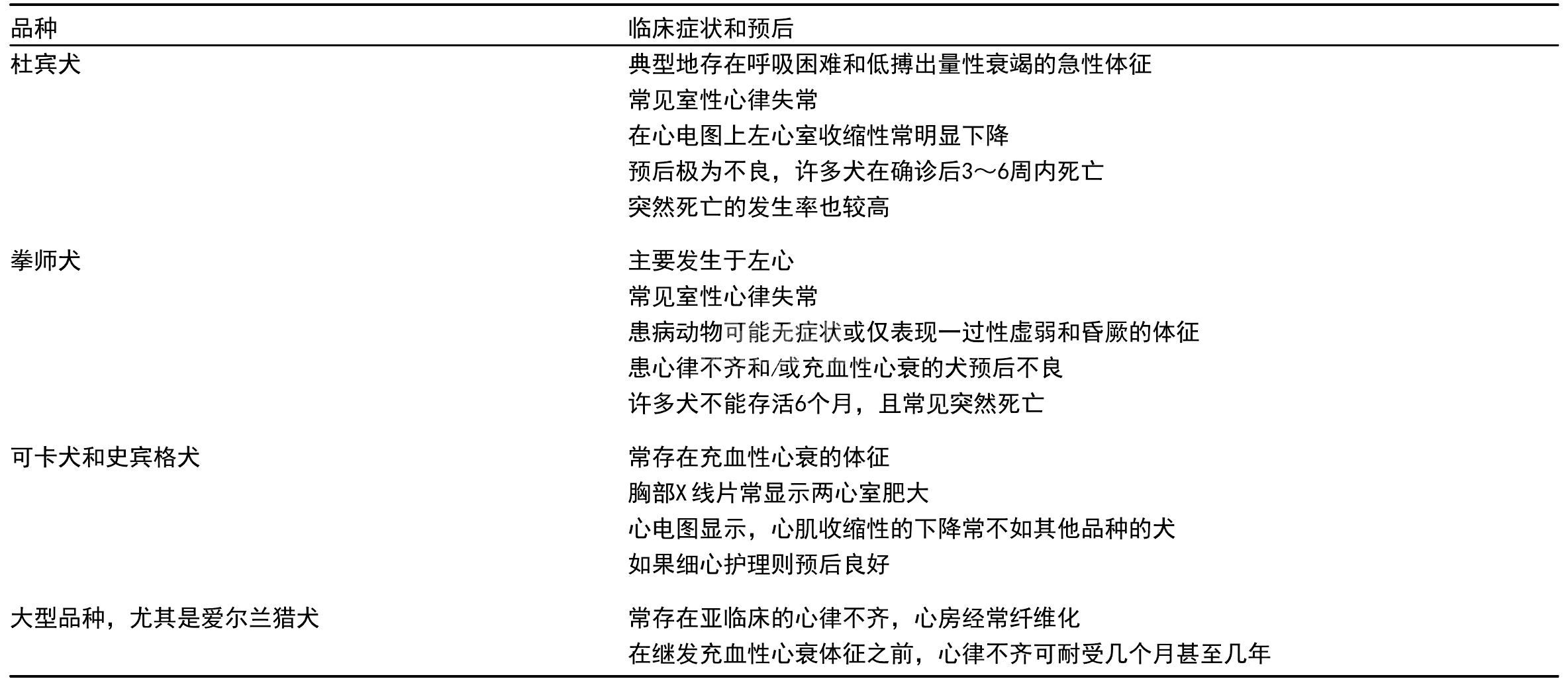 1. 犬扩张性心肌症