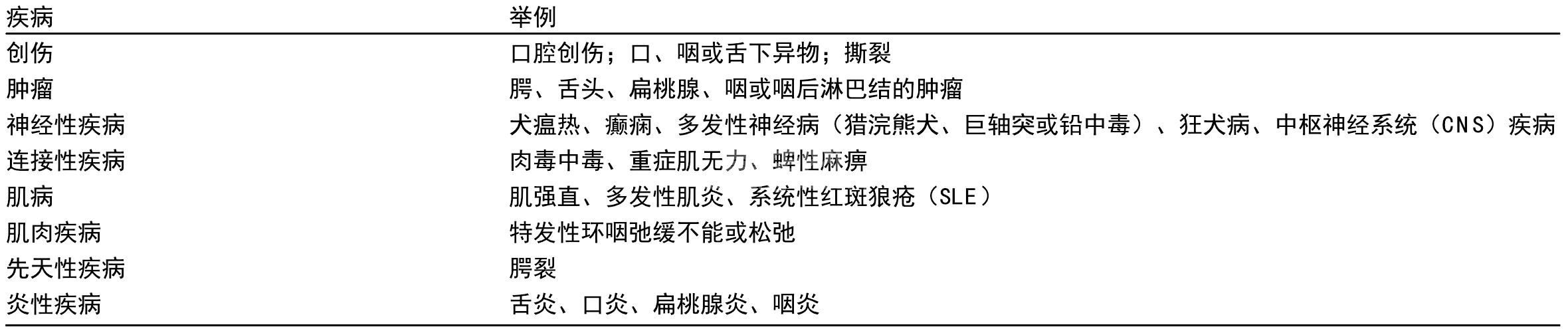 1. 吞咽障碍