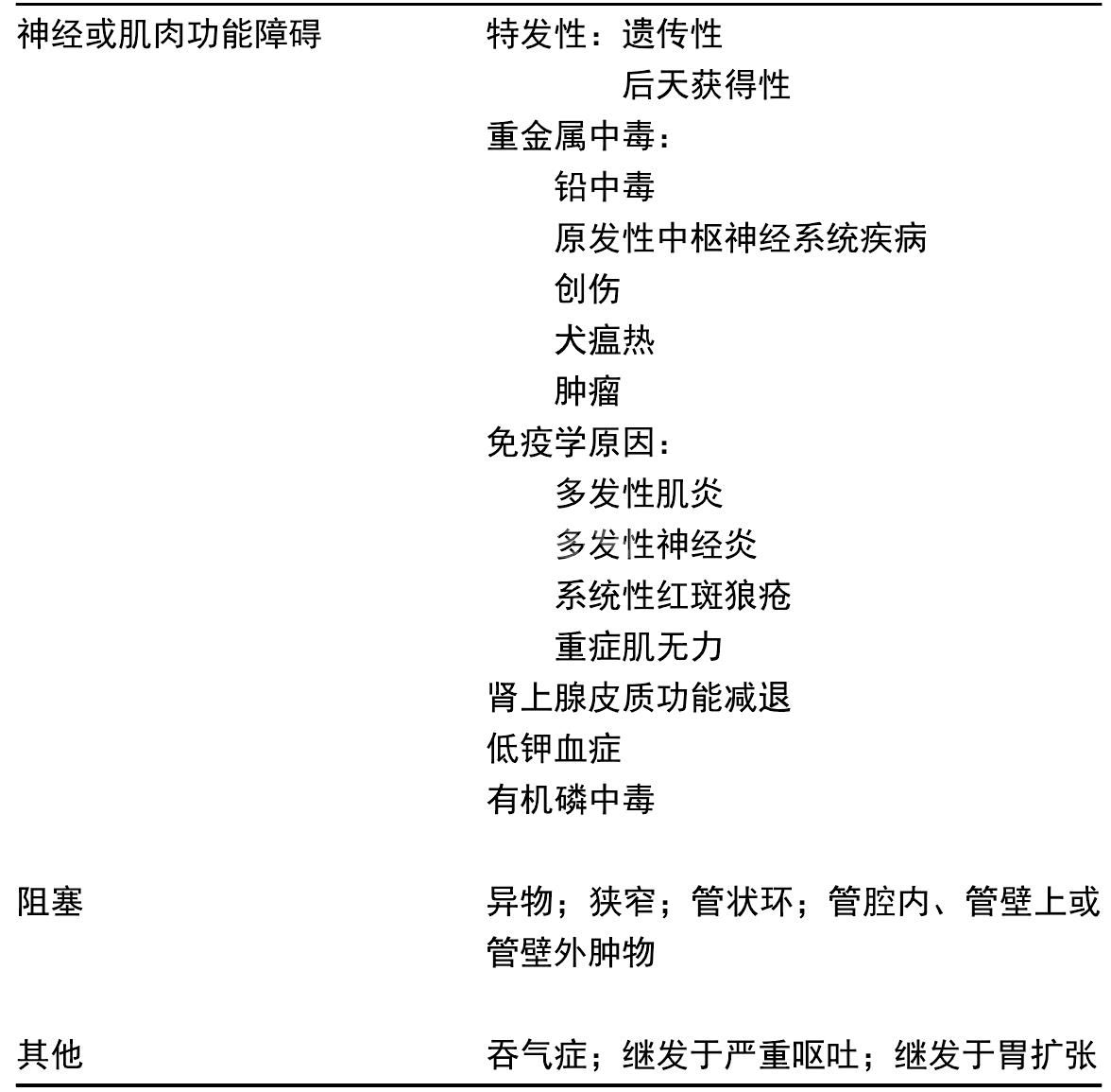5. 巨食管症