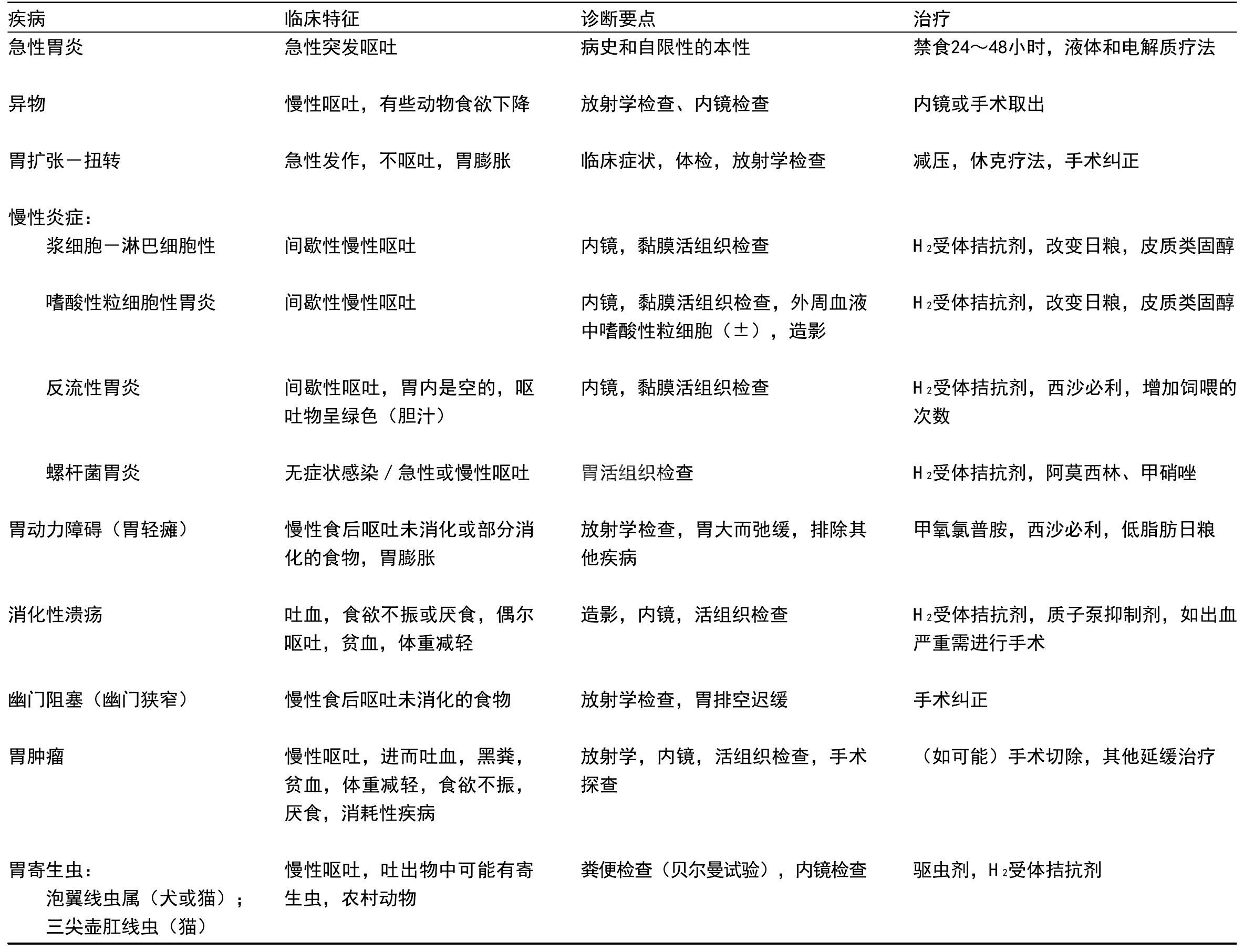 （1）急性胃炎