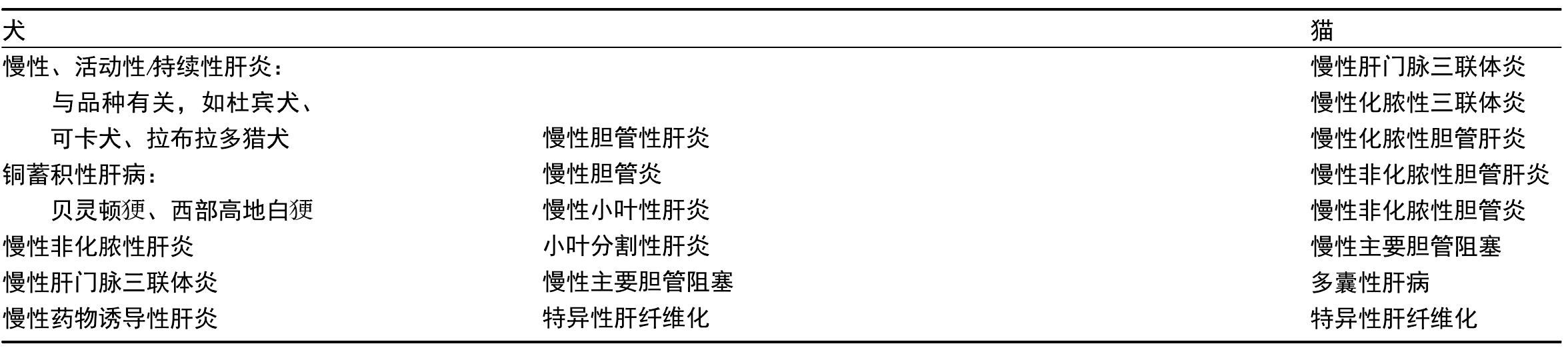 2. 慢性炎性肝脏疾病