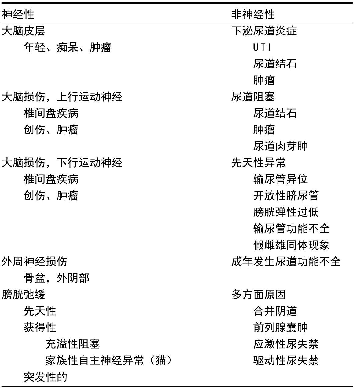 12. 排尿障碍