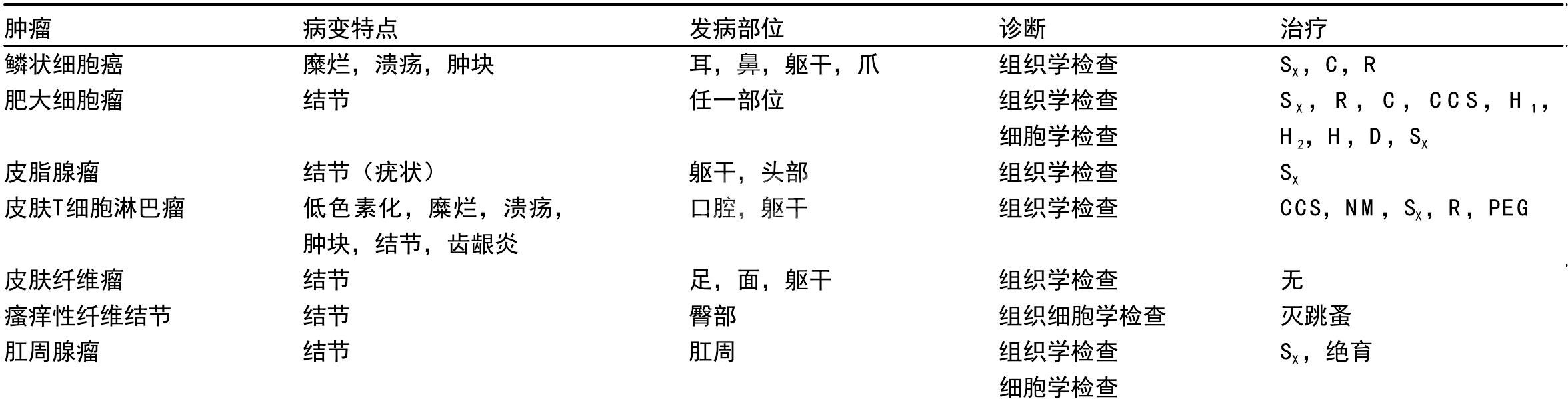 3. 肥大细胞瘤