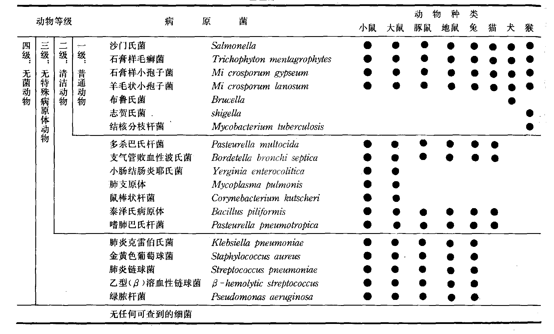 实验动物品质监控