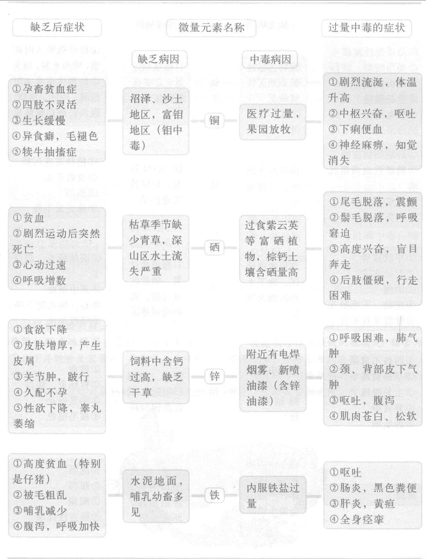 4.微量元素缺乏与中毒
