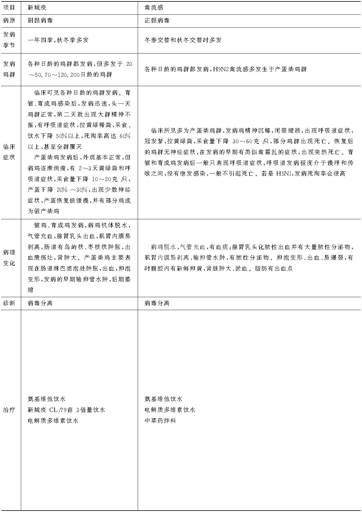 三、柴鸡疾病防治