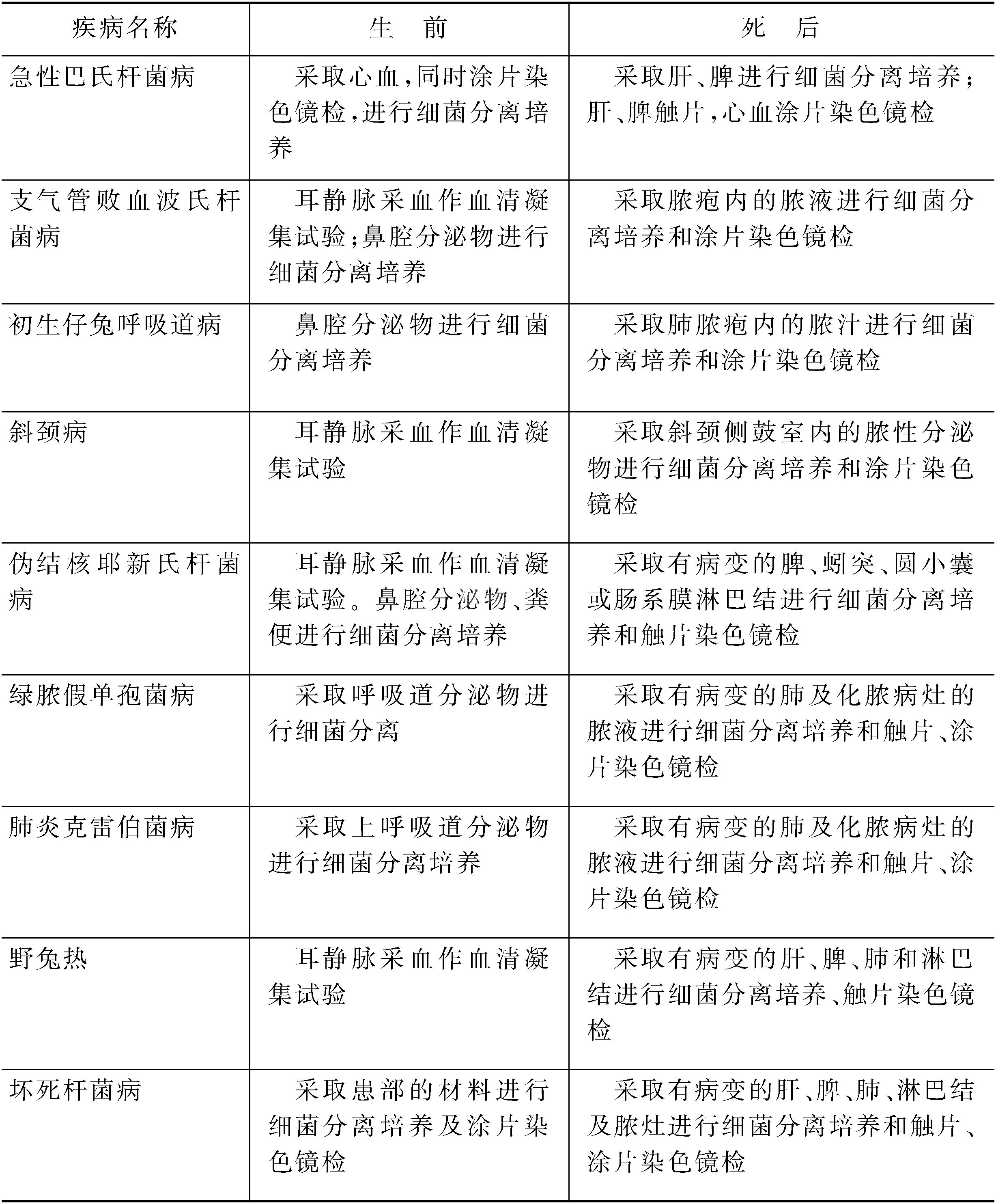 (三)兔病的诊断