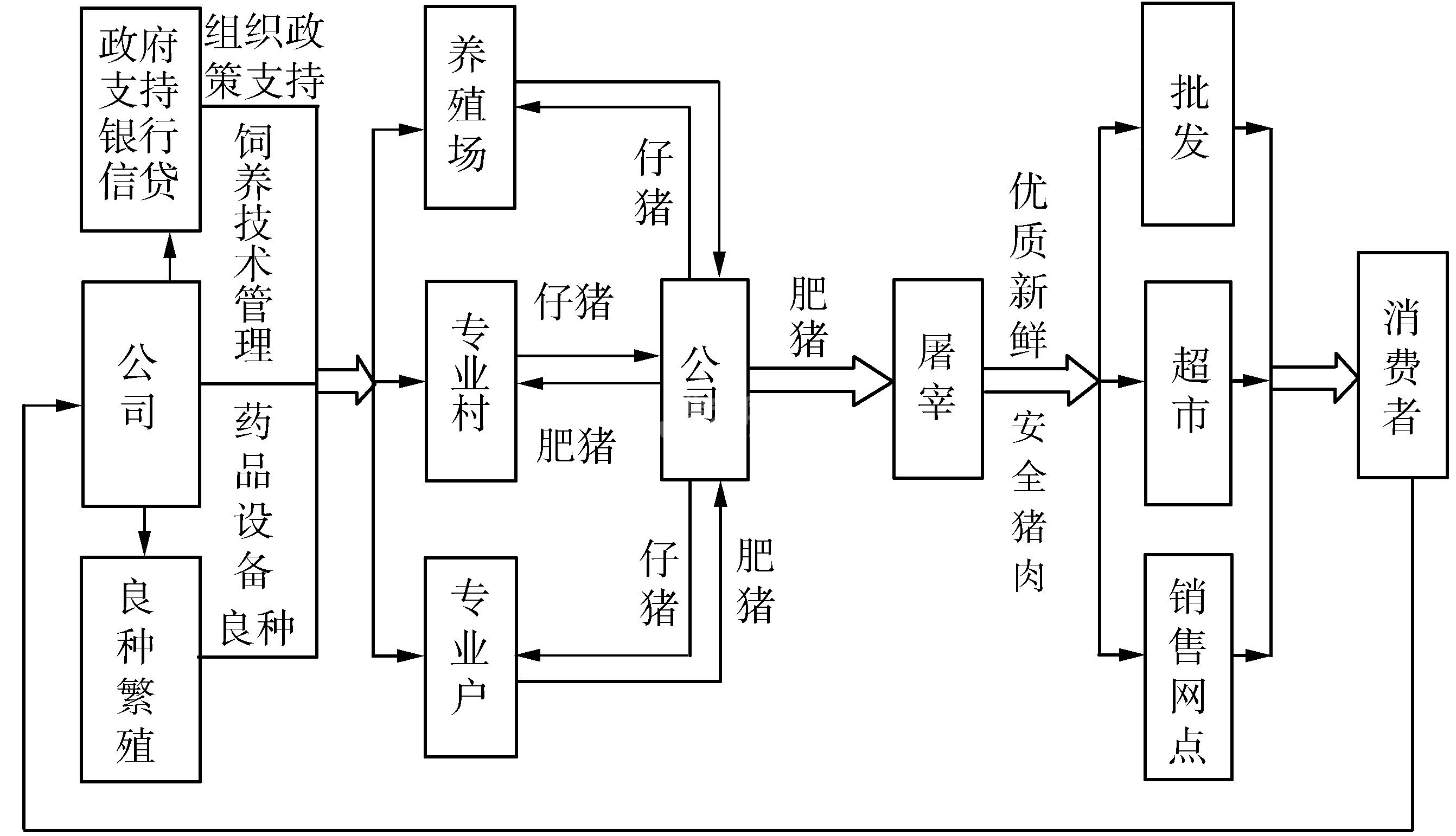 认识养猪产业化