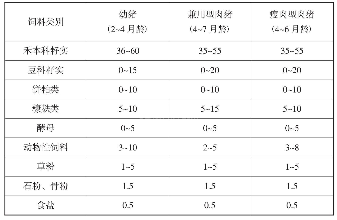 （二）肥育猪的饲粮配合