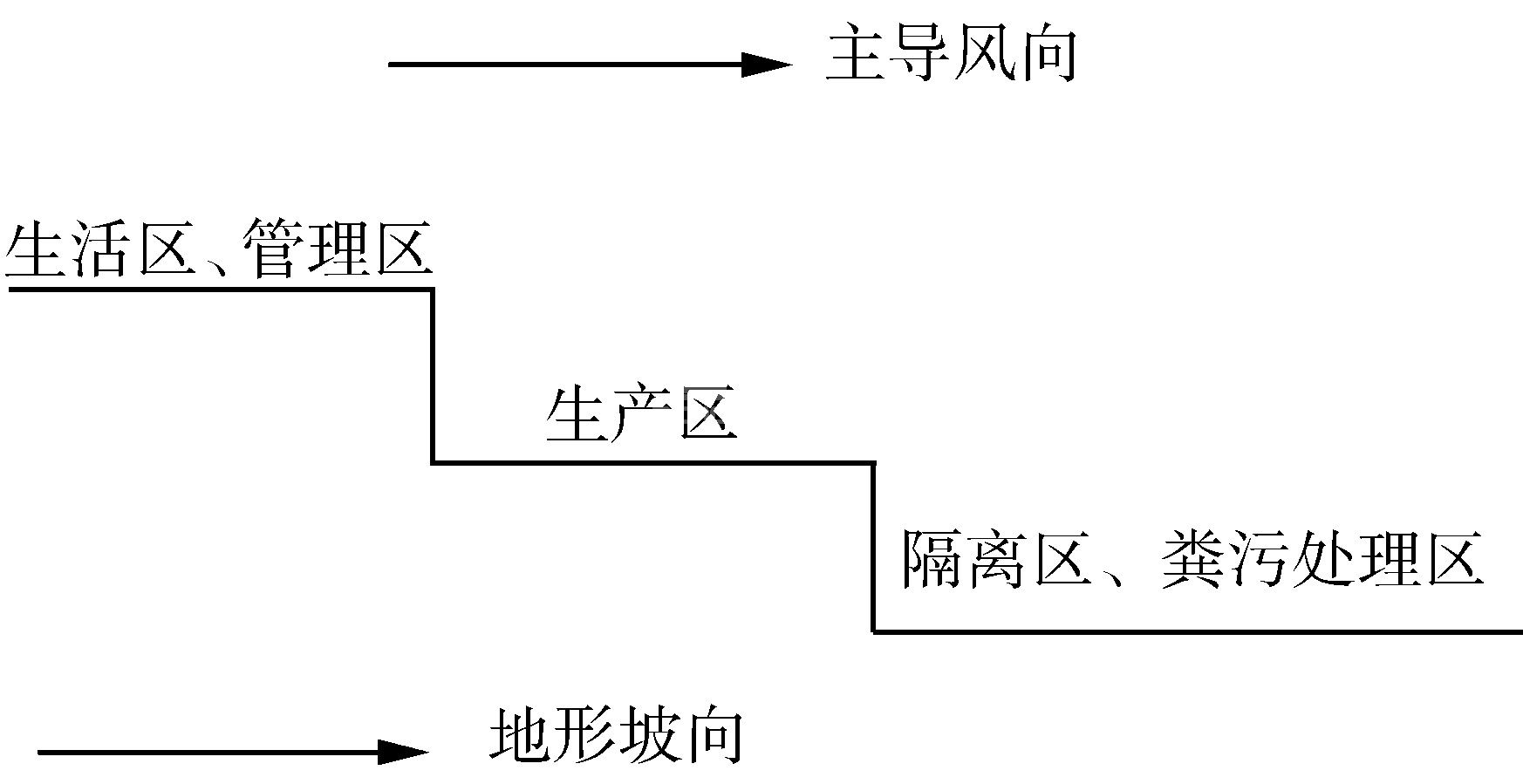 (二)兔场场址选择与场区布局