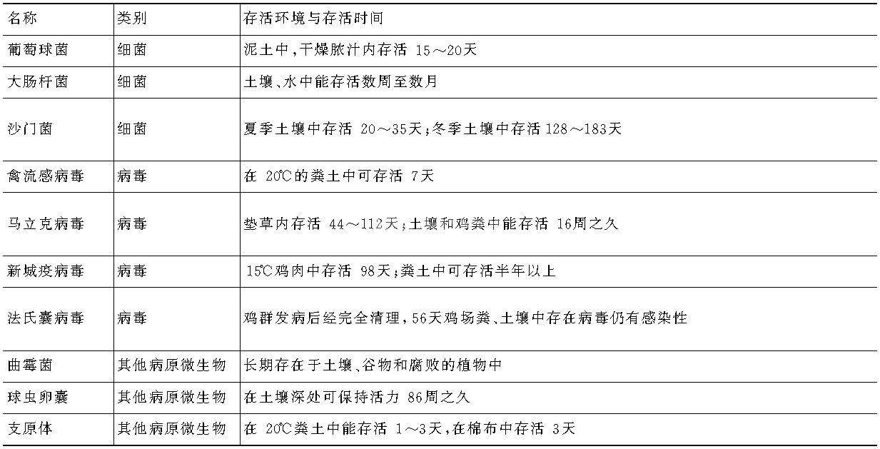 六、柴鸡淘汰后的清理工作