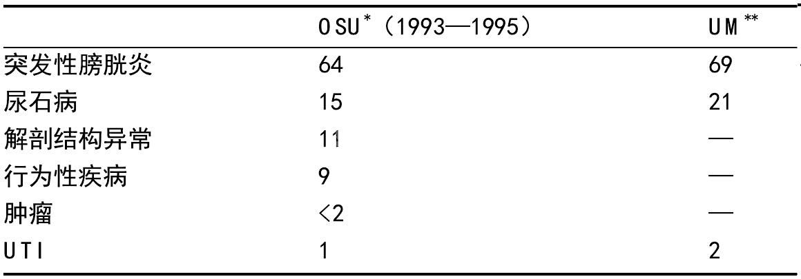 9. 猫下泌尿道疾病
