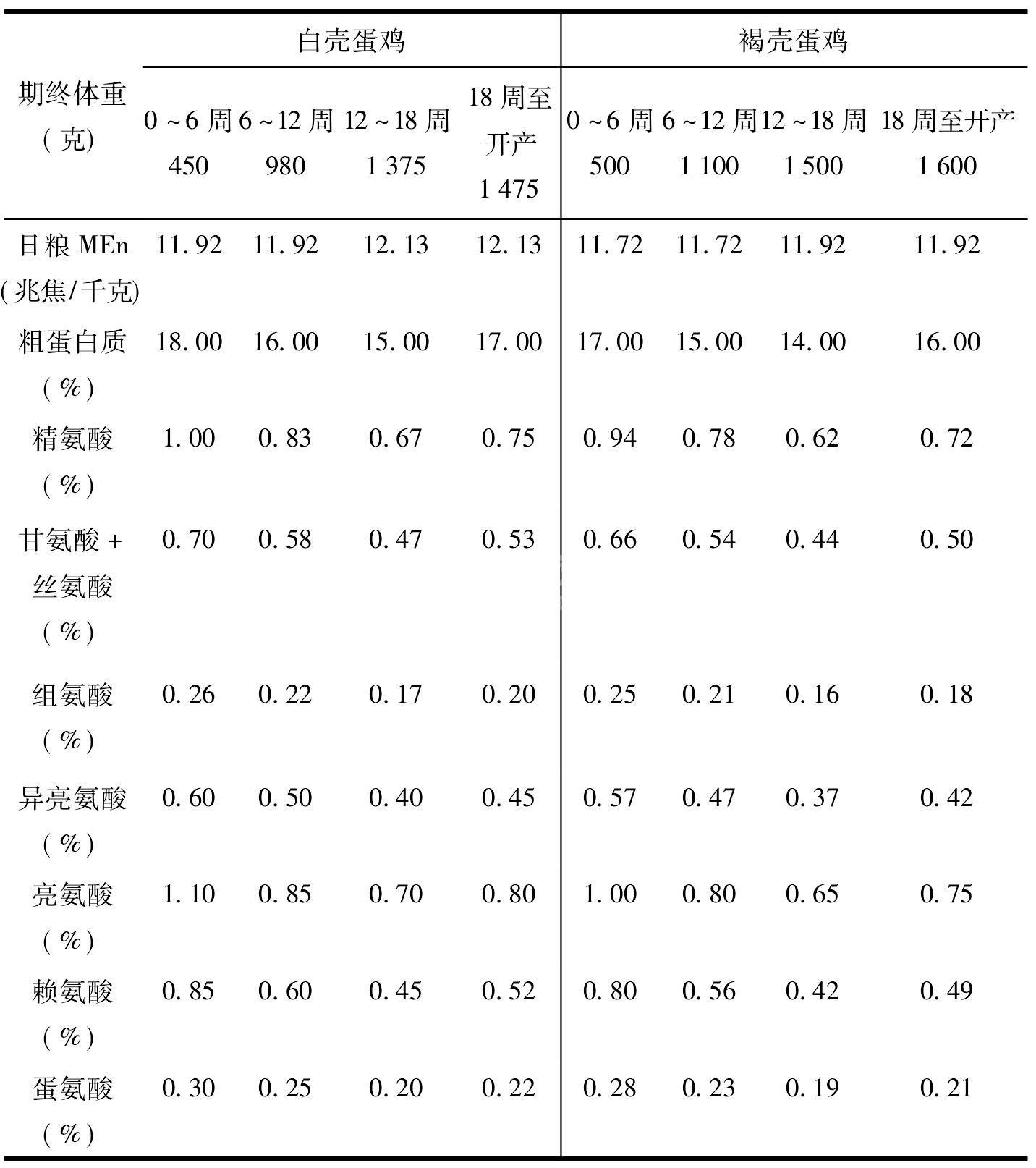 一、饲养标准