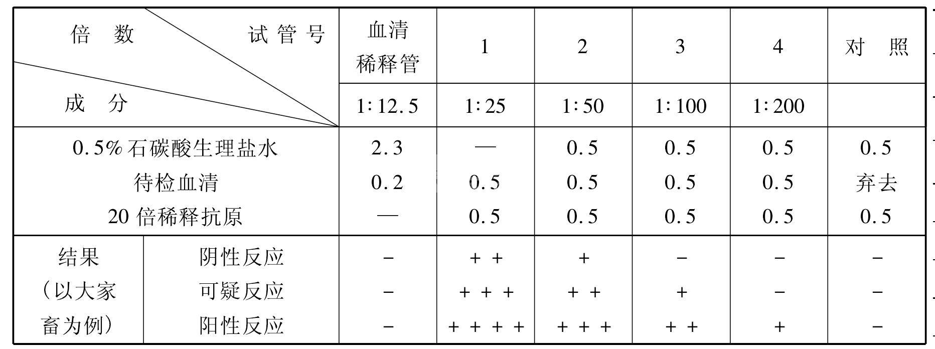 【技能训练】 布鲁氏菌病的诊断