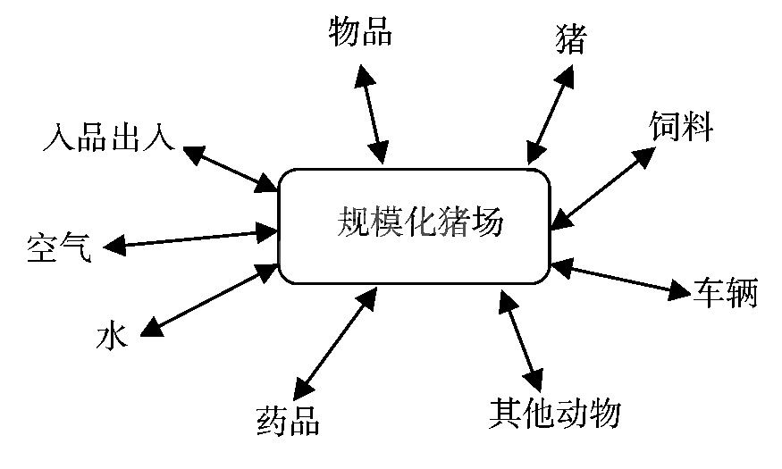 (一)猪场生物安全防控体系
