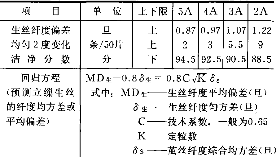 缫丝工艺设计