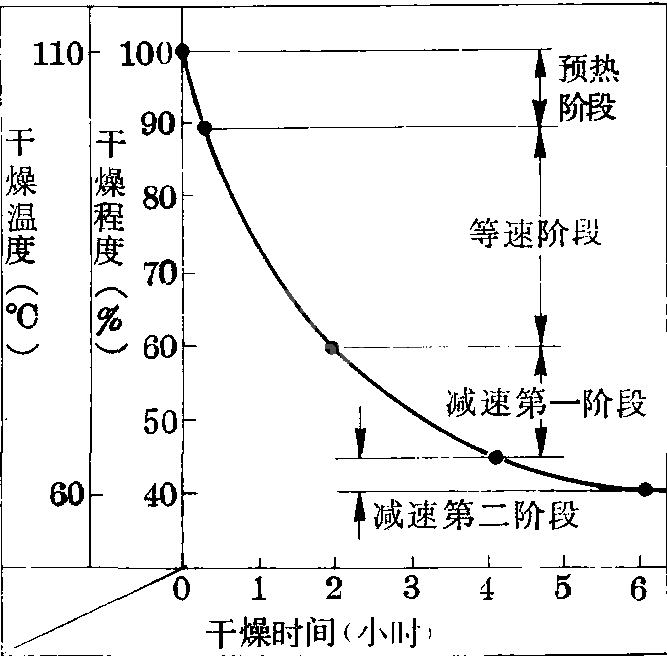 烘茧