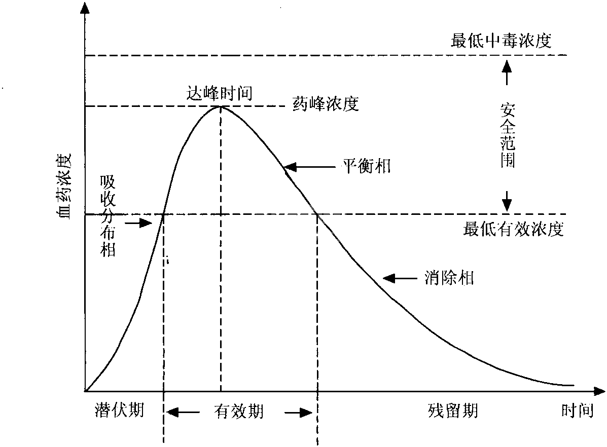 三、药物动力学的基本概念