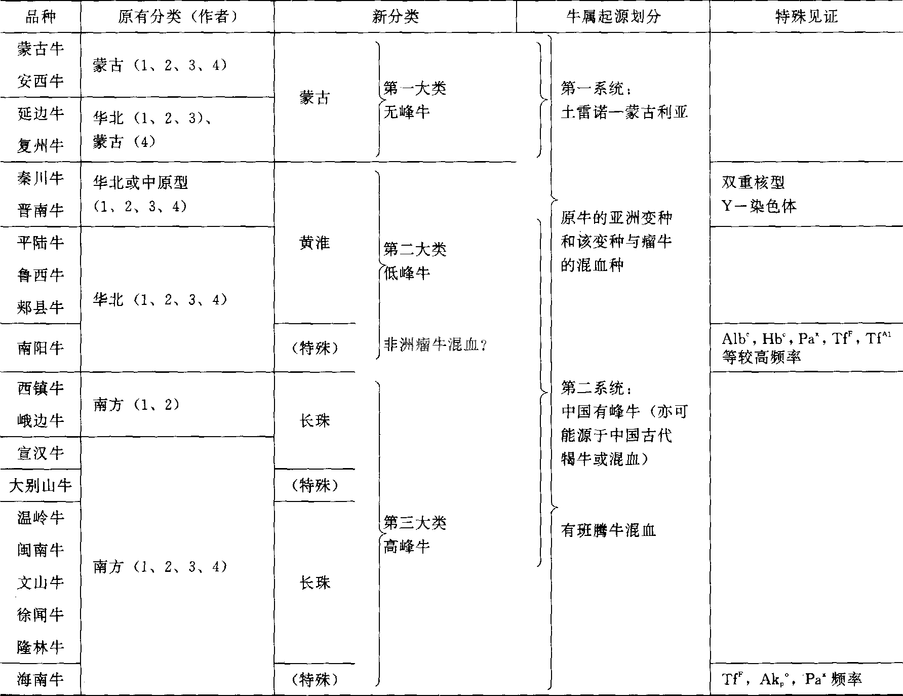 中国牛种分类