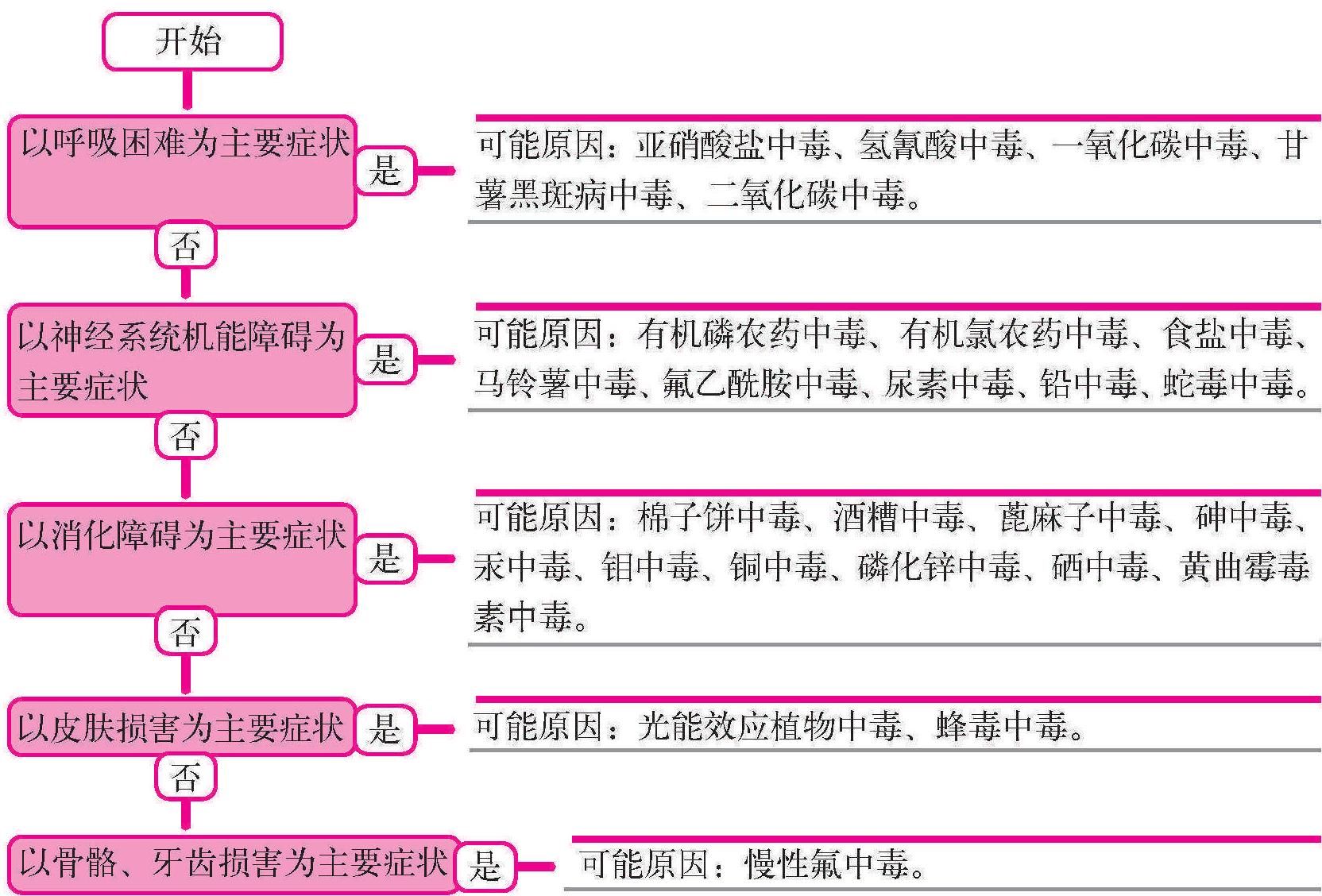 六、中毒病
