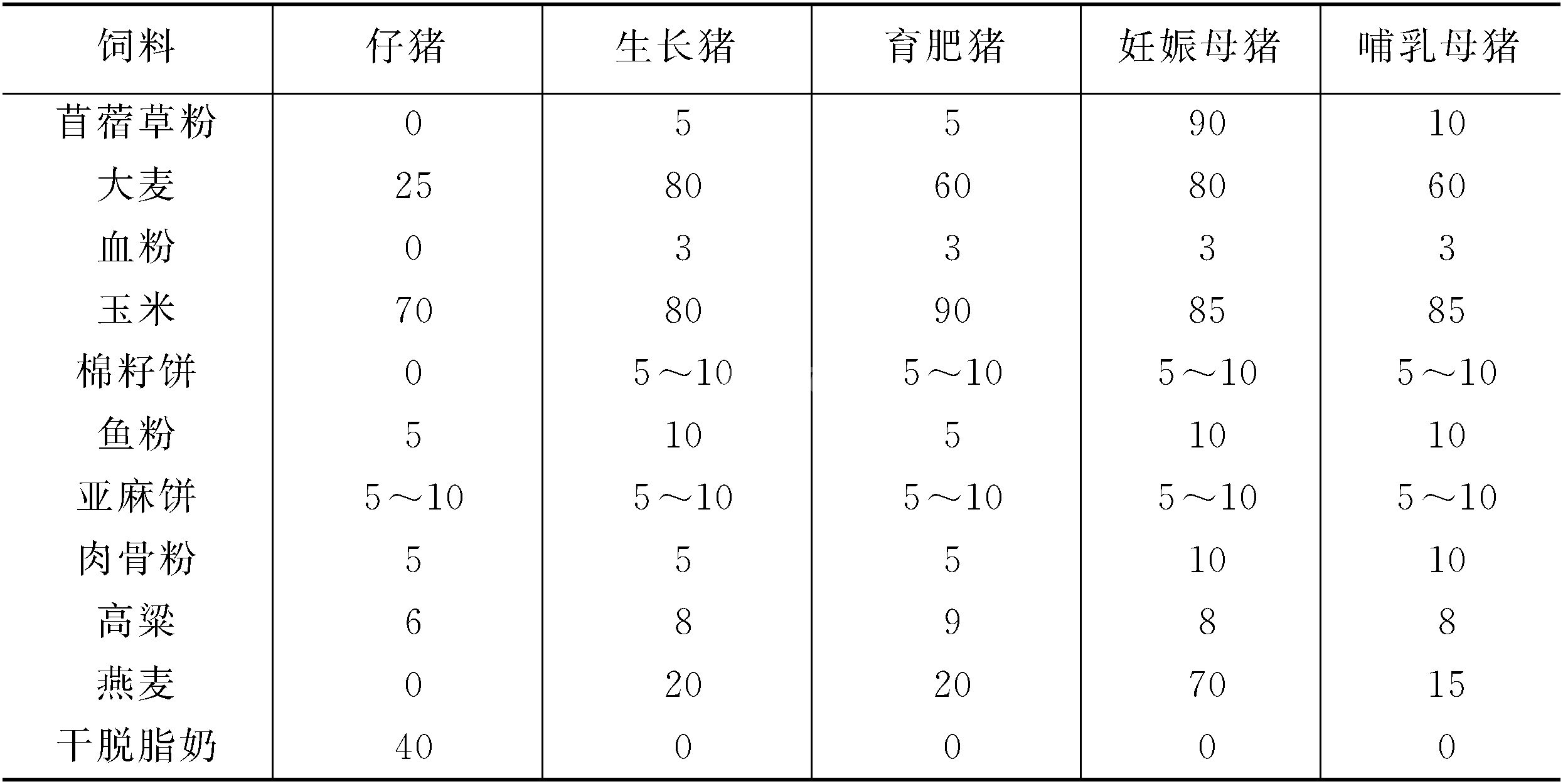 (三)猪的日粮配合