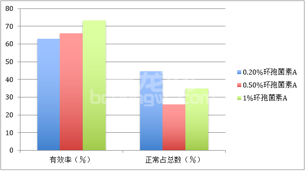犬干性角膜结膜炎的治疗分析报告