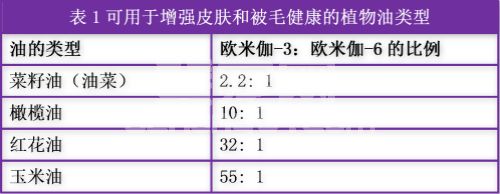 犬猫营养反应性皮肤病的诊断与治疗