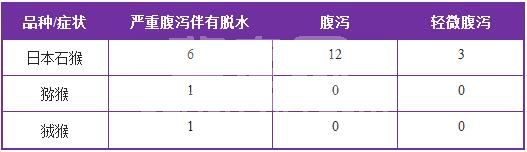 浅谈宠物猴腹泻病的诊治