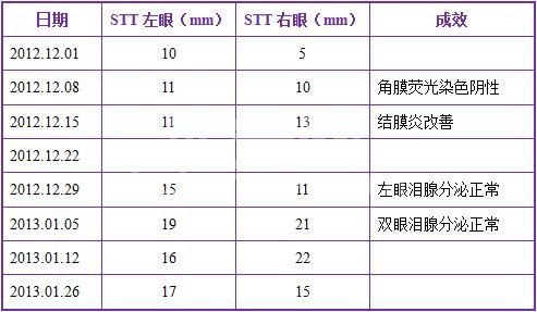 应用PRF技术制作生长因子浓厚血清治疗犬干眼症之病例