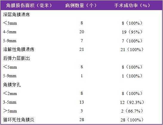 带蒂结膜瓣遮盖术治疗犬猫角膜溃疡117例