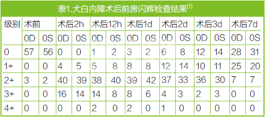 糖皮质激素和非甾体类抗炎药在犬白内障术后的使用