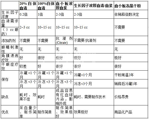应用血小板浓厚血浆( PRP) 治疗干眼症及病例